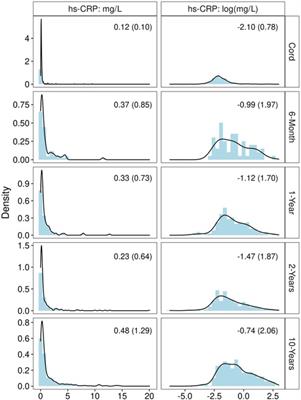 Progression of C-reactive protein from birth through preadolescence varies by mode of delivery